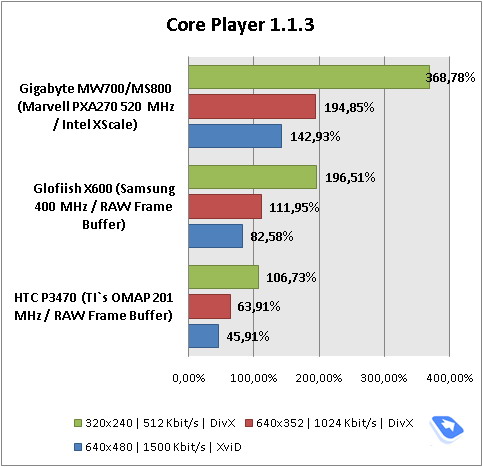 core-player